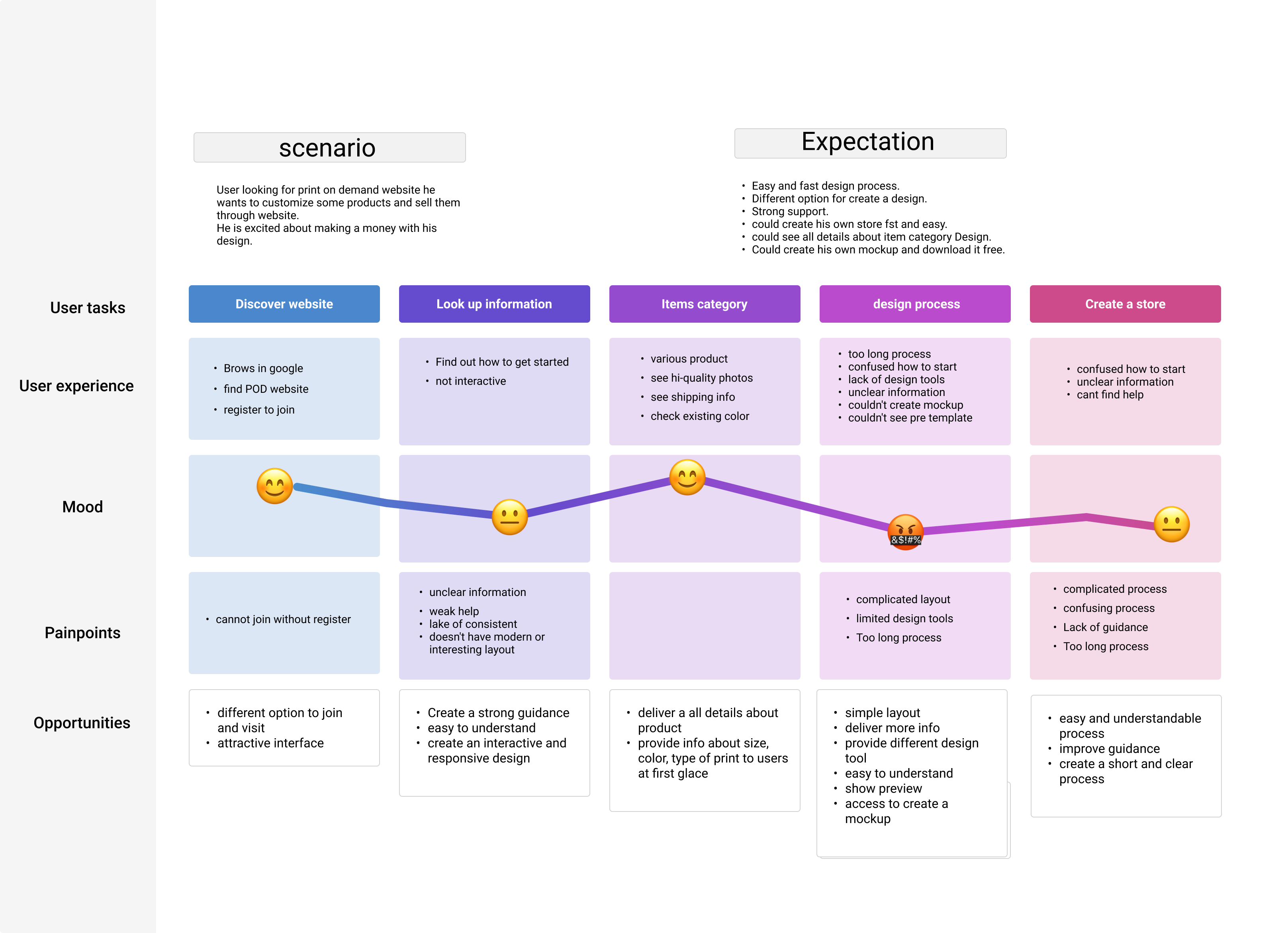 User journey map